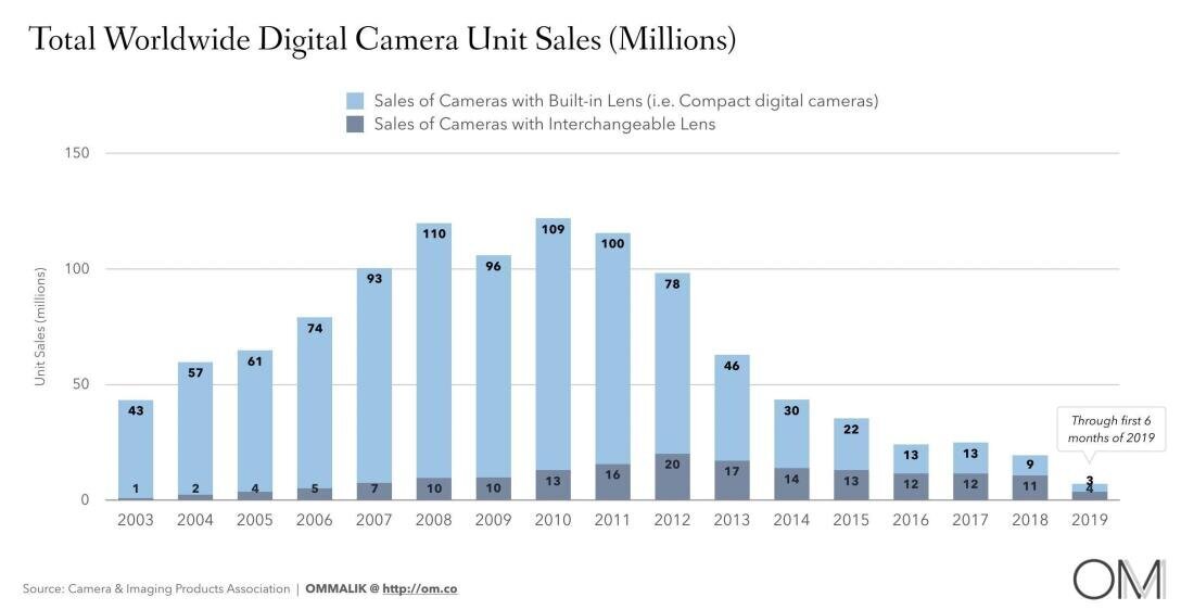 Source: https://om.co/2019/09/03/camera-sales-are-falling-sharply/